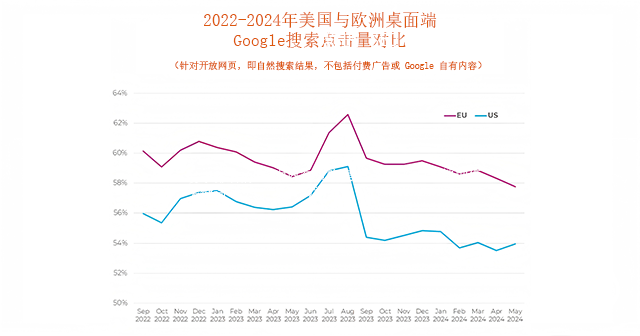 2022-2024年美欧桌面端 Google 搜索点击情况 2022-2024年美欧桌面端 Google 搜索点击情况