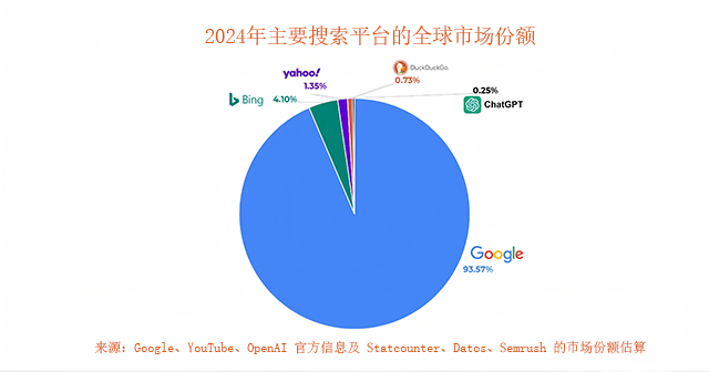 2024年主要搜索引擎全球份额 2024年主要搜索引擎全球份额