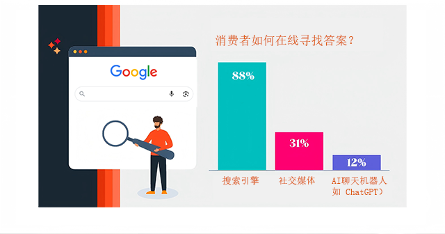 人们在线搜索的方式 人们在线搜索的方式