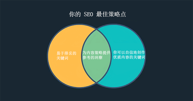 你的 SEO 最佳策略点 你的 SEO 最佳策略点