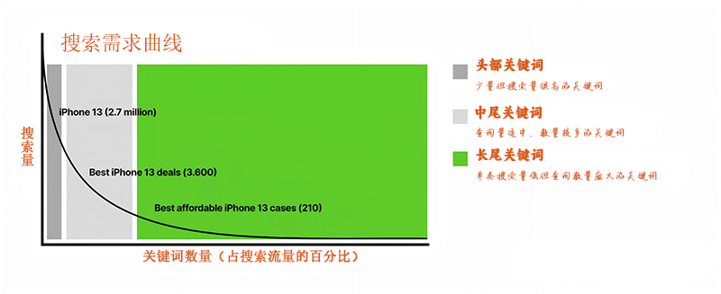 搜索需求曲线表