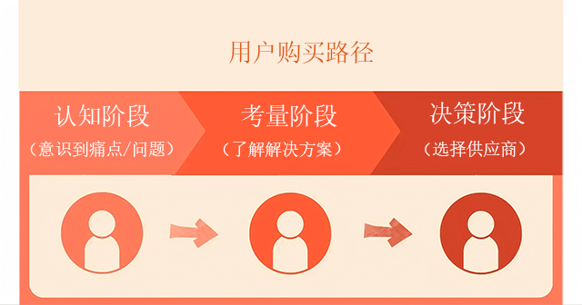 用户购买路径 用户购买路径