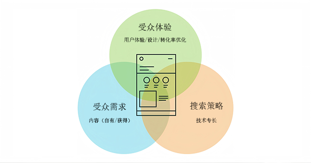 制定seo策略原则