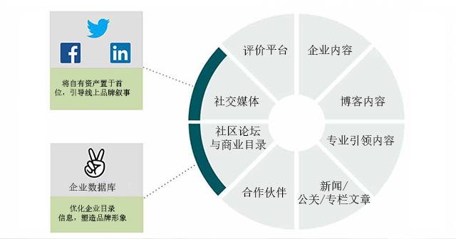 品牌seo策略