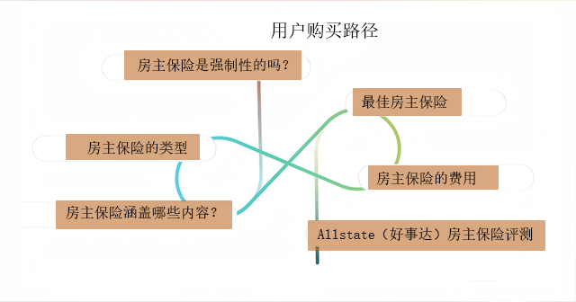 用户购买路径思维图